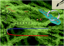 Graphical abstract: Freestanding film made by necklace-like N-doped hollow carbon with hierarchical pores for high-performance potassium-ion storage