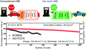 Graphical abstract: Customizing a Li–metal battery that survives practical operating conditions for electric vehicle applications