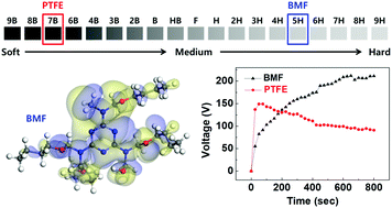 Graphical abstract: Butylated melamine formaldehyde as a durable and highly positive friction layer for stable, high output triboelectric nanogenerators
