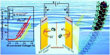 Graphical abstract: Cable-like Ru/WNO@C nanowires for simultaneous high-efficiency hydrogen evolution and low-energy consumption chlor-alkali electrolysis