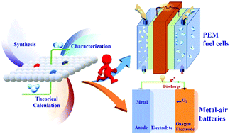 Graphical abstract: Atomically dispersed metal catalysts for the oxygen reduction reaction: synthesis, characterization, reaction mechanisms and electrochemical energy applications
