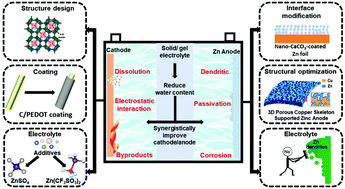 Graphical abstract: Issues and opportunities facing aqueous zinc-ion batteries