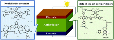 Graphical abstract: High-performance conjugated polymer donor materials for polymer solar cells with narrow-bandgap nonfullerene acceptors