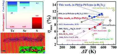 Graphical abstract: Realizing high-efficiency power generation in low-cost PbS-based thermoelectric materials
