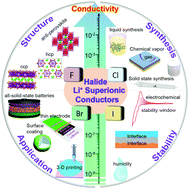 Graphical abstract: Progress and perspectives on halide lithium conductors for all-solid-state lithium batteries