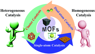 Graphical abstract: From metal–organic frameworks to single/dual-atom and cluster metal catalysts for energy applications