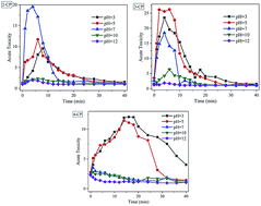 Graphical abstract: Acute toxicity evolution during ozonation of mono-chlorophenols and initial identification of highly toxic intermediates