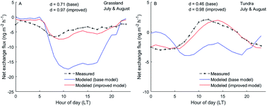 Graphical abstract: Atmosphere-terrestrial exchange of gaseous elemental mercury: parameterization improvement through direct comparison with measured ecosystem fluxes