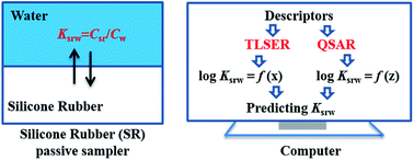 Graphical abstract: Development of predictive models for silicone rubber–water partition coefficients of hydrophobic organic contaminants