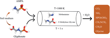 Graphical abstract: Thermal decomposition kinetics of glyphosate (GP) and its metabolite aminomethylphosphonic acid (AMPA)