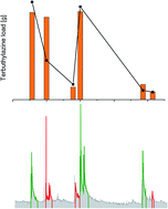 Graphical abstract: Quantitative use of passive sampling data to derive a complete seasonal sequence of flood event loads: a case study for maize herbicides in Luxembourg