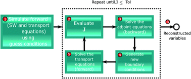 Graphical abstract: A gradient-descent adjoint method for the reconstruction of boundary conditions in a river flow nitrification model