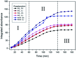 Graphical abstract: Effects of NO2 and SO2 on the heterogeneous reaction of acetic acid on α-Al2O3 in the presence and absence of simulated irradiation