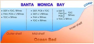 Graphical abstract: Examining the correlation between quantifiable SVOCs and organic carbon content or particulate size in benthic sediments as a function of ocean stratum