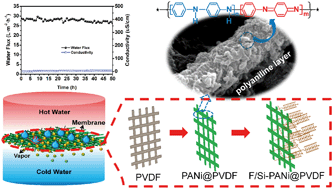 Graphical abstract: One-step nanotopography construction by polyaniline polymerization for a superhydrophobic nanofibrous membrane towards direct contact membrane distillation