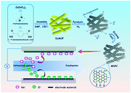 Graphical abstract: Enhanced capacitive deionization of saline water using N-doped rod-like porous carbon derived from dual-ligand metal–organic frameworks