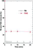 Graphical abstract: Influence of mineral water constituents, organic matter and water matrices on the performance of the H2O2/IO4−-advanced oxidation process