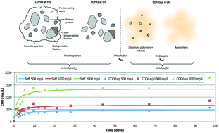 Graphical abstract: Complex organic particulate artificial sewage (COPAS) as surrogate wastewater in anaerobic assays