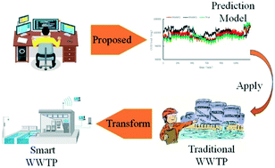 Graphical abstract: A deep learning based dynamic COD prediction model for urban sewage