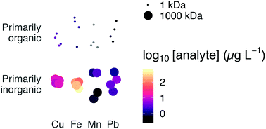 Graphical abstract: Characterizing colloidal metals in drinking water by field flow fractionation