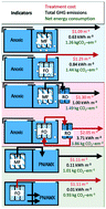 Graphical abstract: Economic, energy and carbon footprint assessment of integrated forward osmosis membrane bioreactor (FOMBR) process in urban wastewater treatment