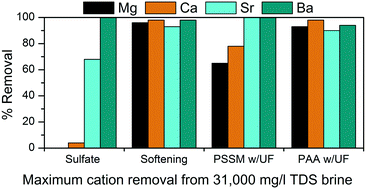 Graphical abstract: Removing scale-forming cations from produced waters