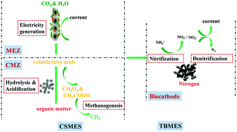 Graphical abstract: Energetically self-sustaining treatment of swine wastewater in a microbial electrochemical technology-centered hybrid system