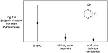 Graphical abstract: Organic structure and solid characteristics determine reactivity of phenolic compounds with synthetic and reclaimed manganese oxides