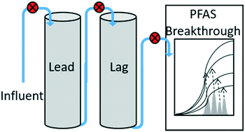 Graphical abstract: Pilot scale removal of per- and polyfluoroalkyl substances and precursors from AFFF-impacted groundwater by granular activated carbon