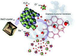 Graphical abstract: Graphene stimulates the nucleation and growth rate of NaCl crystals from hypersaline solution via membrane crystallization