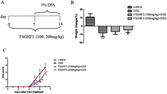 Graphical abstract: FSGHF3 and peptides, prepared from fish skin gelatin, exert a protective effect on DSS-induced colitis via the Nrf2 pathway