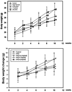 Graphical abstract: Solanum nigrum polyphenols reduce body weight and body fat by affecting adipocyte and lipid metabolism
