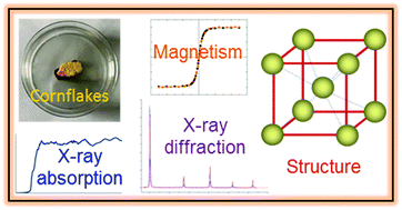 Graphical abstract: Metallic iron in cornflakes