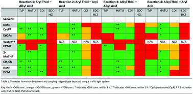 Graphical abstract: Development of a solvent-reagent selection guide for the formation of thioesters