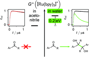 Graphical abstract: How the sustainable solvent water unleashes the photoredox catalytic potential of ruthenium polypyridyl complexes for pinacol couplings