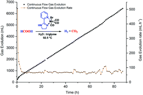 Graphical abstract: Hydrogen production from formic acid catalyzed by a phosphine free manganese complex: investigation and mechanistic insights