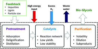Graphical abstract: A roadmap for renewable C2–C3 glycols production: a process engineering approach