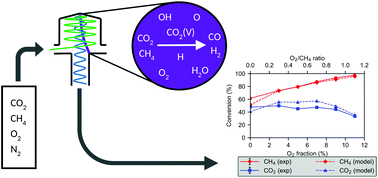 Graphical abstract: CO2 and CH4 conversion in “real” gas mixtures in a gliding arc plasmatron: how do N2 and O2 affect the performance?