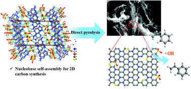 Graphical abstract: Template-free synthesis of graphene-like carbons as efficient carbocatalysts for selective oxidation of alkanes