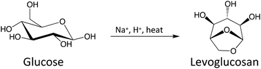 Graphical abstract: Acid-catalyzed pyrolytic synthesis of levoglucosan through salt-mediated ring locking