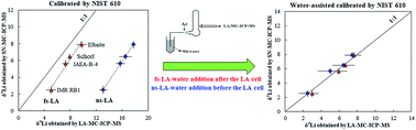 Graphical abstract: Accurate analysis of Li isotopes in tourmalines by LA-MC-ICP-MS under “wet” conditions with non-matrix-matched calibration