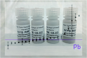 Graphical abstract: Interlaboratory study of trace elements in keratinized matrices: characterization of four caprine horn reference materials and an investigation of current analytical methodologies