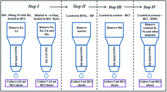 Graphical abstract: A novel purification method for high precision measurement of Ni isotopes by double spike MC-ICP-MS