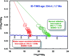 Graphical abstract: U–Pb geochronology of wolframite by laser ablation inductively coupled plasma mass spectrometry