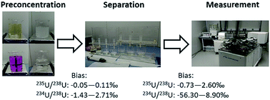 Graphical abstract: Optimization of the sample preparation and measurement protocol for the analysis of uranium isotopes by MC-ICP-MS without spike addition