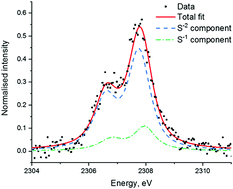 Graphical abstract: A von Hamos spectrometer for in situ sulfur speciation by non-resonant sulfur Kα emission spectroscopy