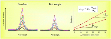 Graphical abstract: Slope ratio calibration for analysis of plant leaves by laser-induced breakdown spectroscopy