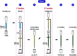 Graphical abstract: Miniaturized, rapid separation of neodymium from ultramafic and chondritic samples prior to high precision measurements of 142,143Nd/144Nd isotope ratios by TIMS