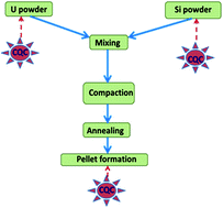 Graphical abstract: Development of an AES based analytical method for the determination of trace metallic impurities in uranium silicide dispersion fuel: from precursors to end products