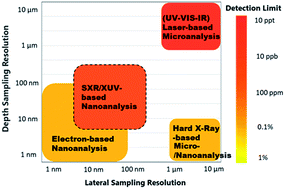 Graphical abstract: Soft X-ray laser ablation for nano-scale chemical mapping microanalysis